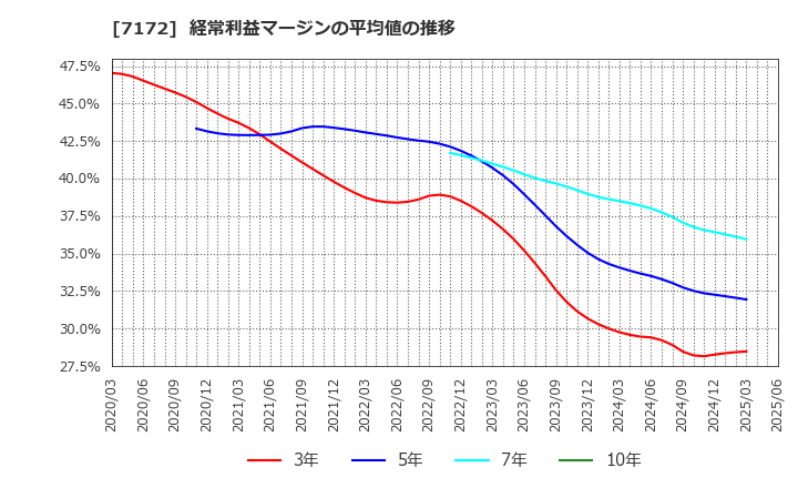7172 (株)ジャパンインベストメントアドバイザー: 経常利益マージンの平均値の推移