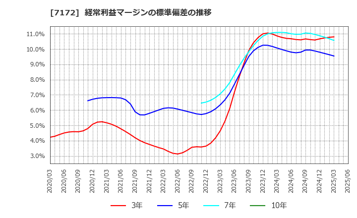 7172 (株)ジャパンインベストメントアドバイザー: 経常利益マージンの標準偏差の推移