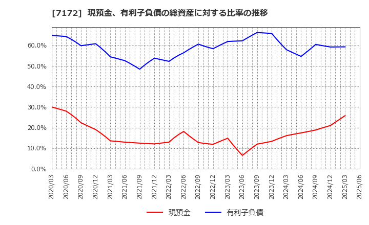 7172 (株)ジャパンインベストメントアドバイザー: 現預金、有利子負債の総資産に対する比率の推移