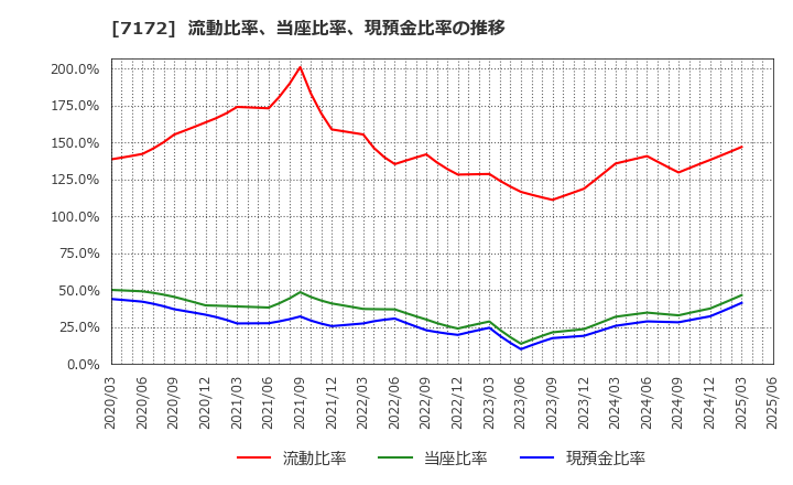 7172 (株)ジャパンインベストメントアドバイザー: 流動比率、当座比率、現預金比率の推移