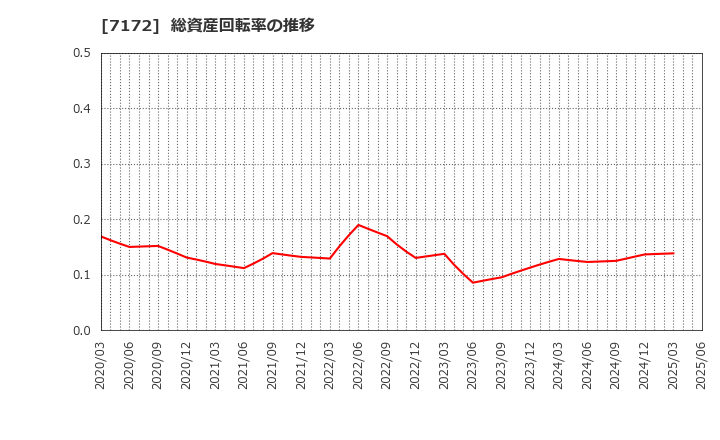 7172 (株)ジャパンインベストメントアドバイザー: 総資産回転率の推移