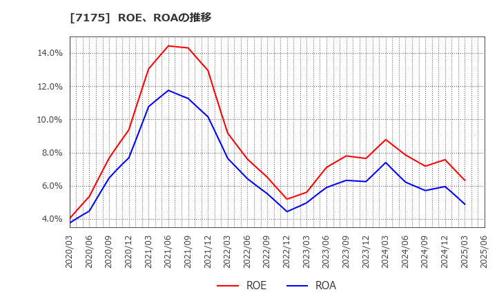 7175 今村証券(株): ROE、ROAの推移