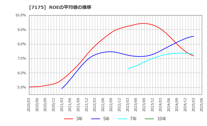 7175 今村証券(株): ROEの平均値の推移