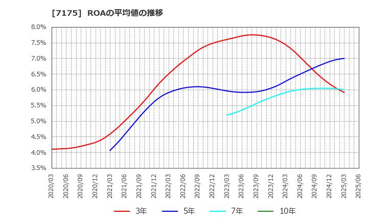 7175 今村証券(株): ROAの平均値の推移