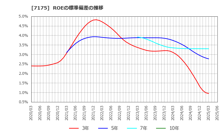 7175 今村証券(株): ROEの標準偏差の推移