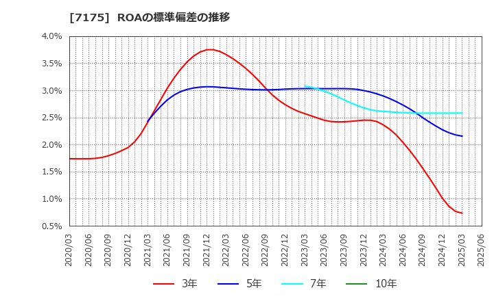 7175 今村証券(株): ROAの標準偏差の推移