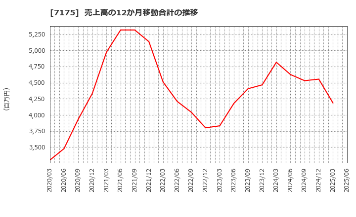 7175 今村証券(株): 売上高の12か月移動合計の推移