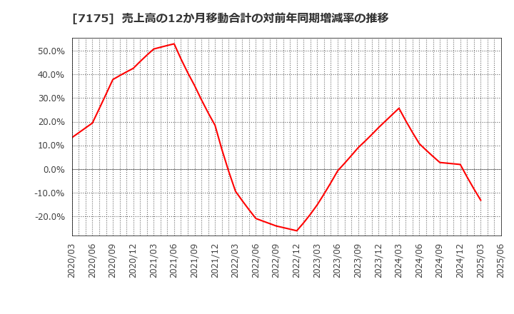 7175 今村証券(株): 売上高の12か月移動合計の対前年同期増減率の推移