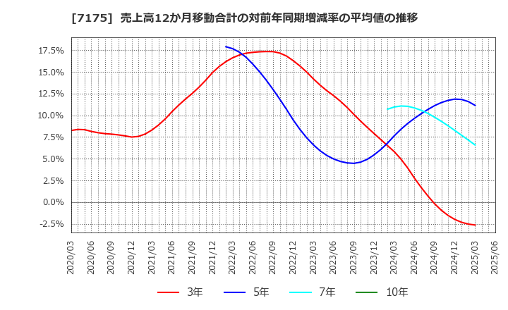 7175 今村証券(株): 売上高12か月移動合計の対前年同期増減率の平均値の推移