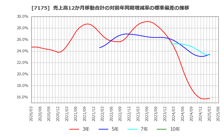 7175 今村証券(株): 売上高12か月移動合計の対前年同期増減率の標準偏差の推移