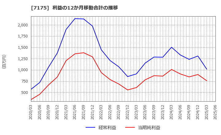 7175 今村証券(株): 利益の12か月移動合計の推移