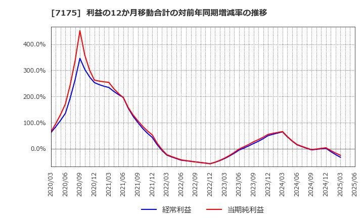 7175 今村証券(株): 利益の12か月移動合計の対前年同期増減率の推移