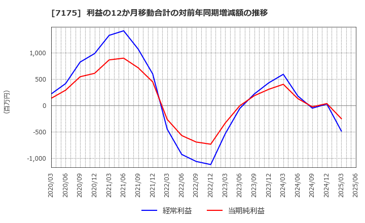 7175 今村証券(株): 利益の12か月移動合計の対前年同期増減額の推移
