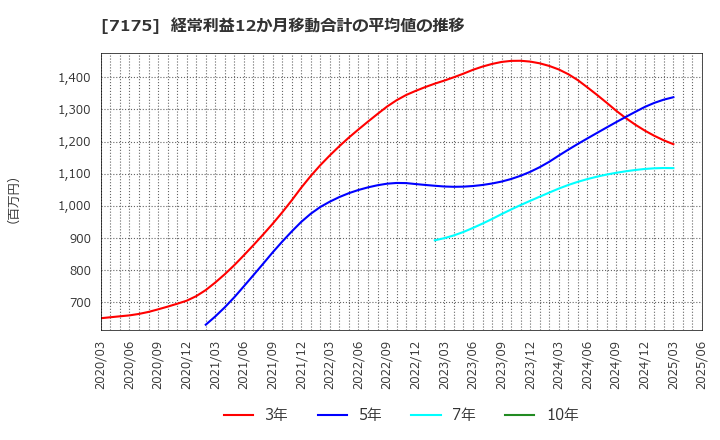 7175 今村証券(株): 経常利益12か月移動合計の平均値の推移