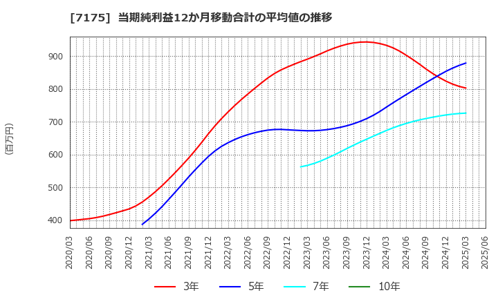7175 今村証券(株): 当期純利益12か月移動合計の平均値の推移