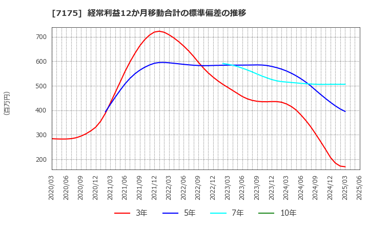 7175 今村証券(株): 経常利益12か月移動合計の標準偏差の推移