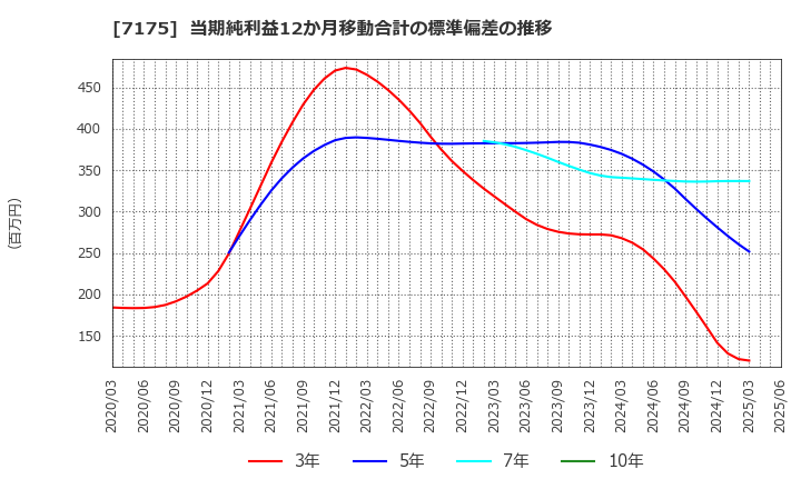 7175 今村証券(株): 当期純利益12か月移動合計の標準偏差の推移