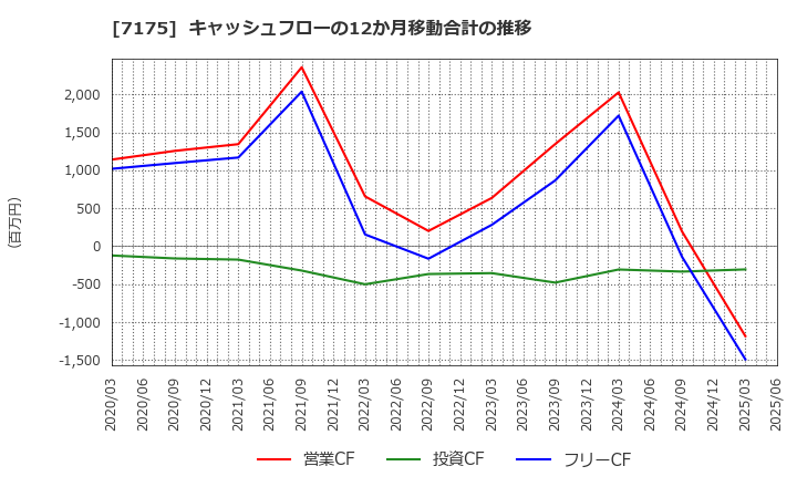 7175 今村証券(株): キャッシュフローの12か月移動合計の推移