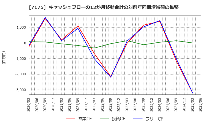 7175 今村証券(株): キャッシュフローの12か月移動合計の対前年同期増減額の推移