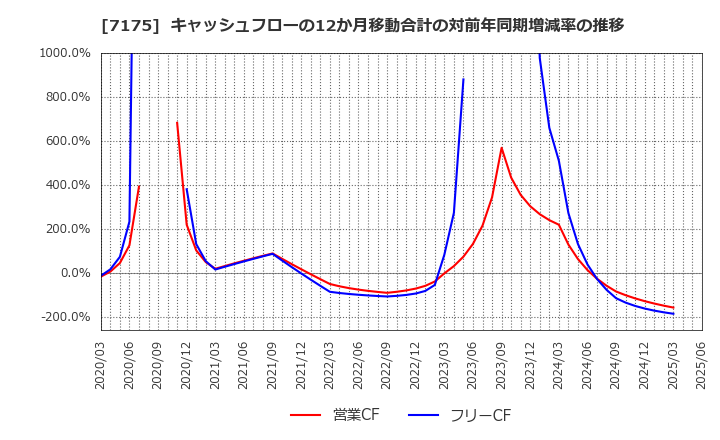 7175 今村証券(株): キャッシュフローの12か月移動合計の対前年同期増減率の推移