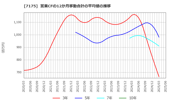7175 今村証券(株): 営業CFの12か月移動合計の平均値の推移