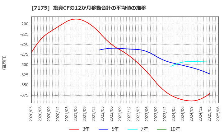 7175 今村証券(株): 投資CFの12か月移動合計の平均値の推移