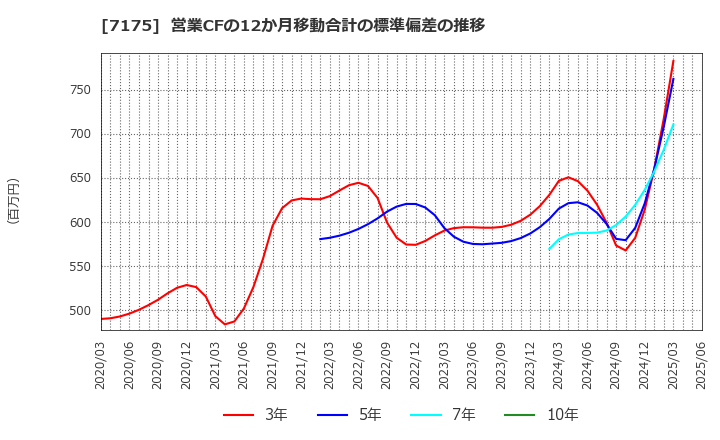 7175 今村証券(株): 営業CFの12か月移動合計の標準偏差の推移