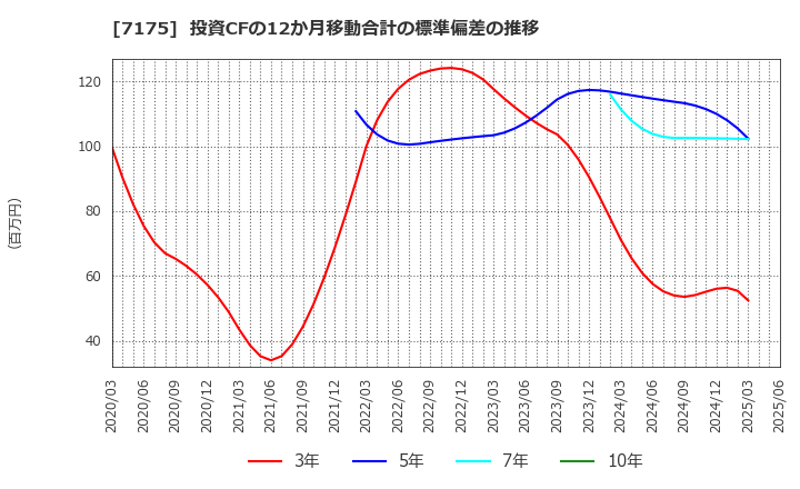 7175 今村証券(株): 投資CFの12か月移動合計の標準偏差の推移
