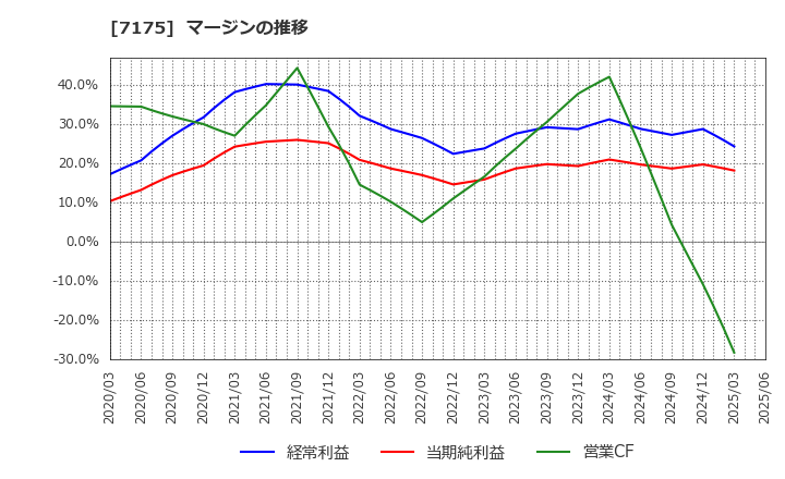 7175 今村証券(株): マージンの推移