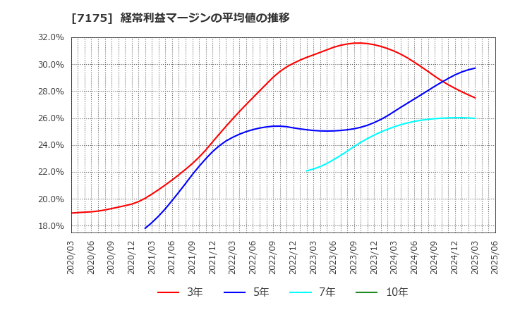 7175 今村証券(株): 経常利益マージンの平均値の推移