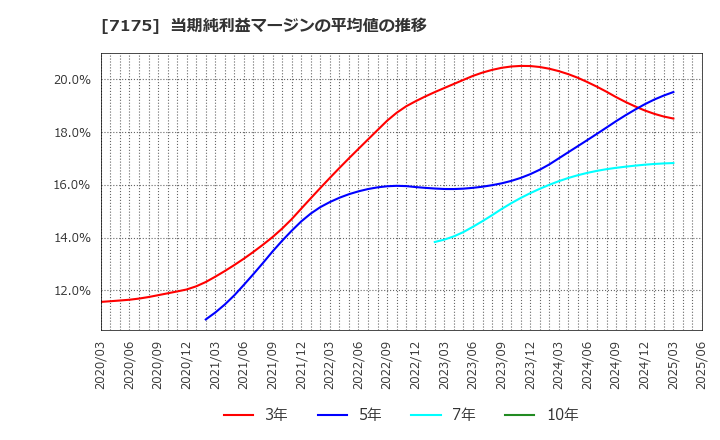 7175 今村証券(株): 当期純利益マージンの平均値の推移