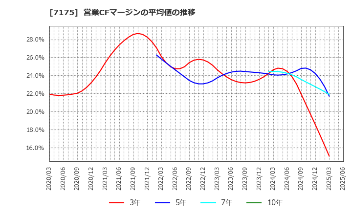7175 今村証券(株): 営業CFマージンの平均値の推移