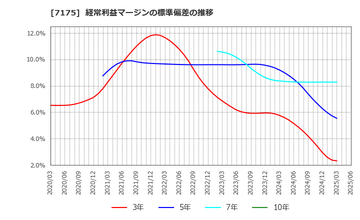 7175 今村証券(株): 経常利益マージンの標準偏差の推移