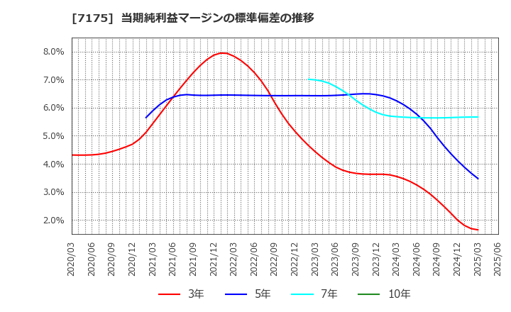 7175 今村証券(株): 当期純利益マージンの標準偏差の推移