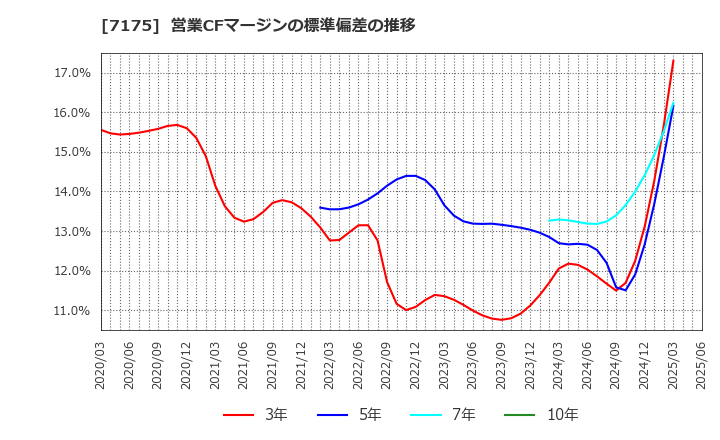 7175 今村証券(株): 営業CFマージンの標準偏差の推移