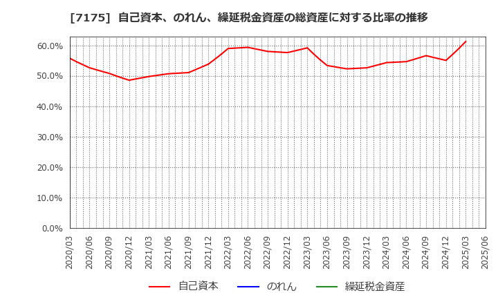 7175 今村証券(株): 自己資本、のれん、繰延税金資産の総資産に対する比率の推移