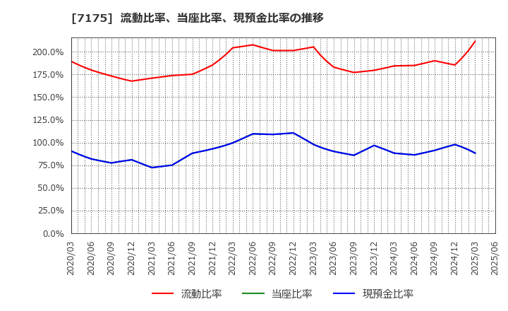 7175 今村証券(株): 流動比率、当座比率、現預金比率の推移