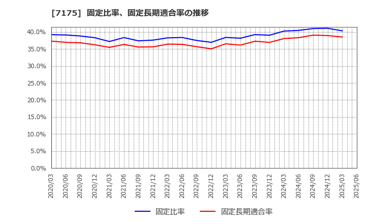 7175 今村証券(株): 固定比率、固定長期適合率の推移