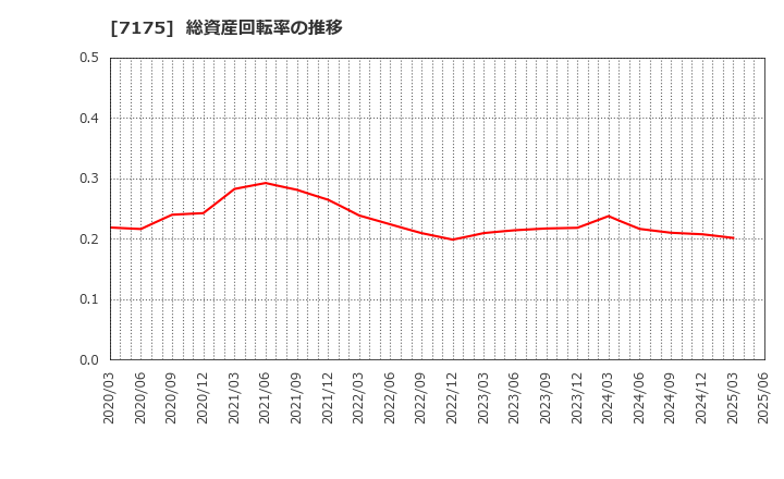 7175 今村証券(株): 総資産回転率の推移