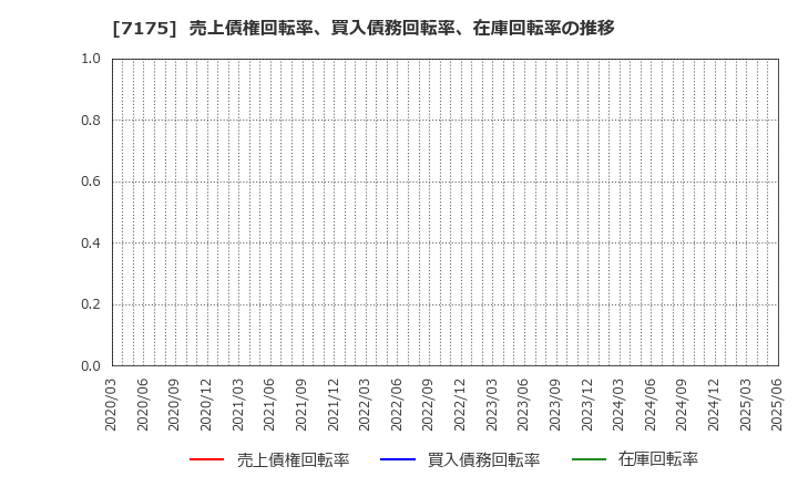 7175 今村証券(株): 売上債権回転率、買入債務回転率、在庫回転率の推移