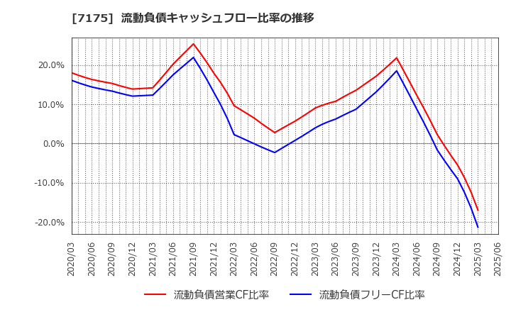 7175 今村証券(株): 流動負債キャッシュフロー比率の推移