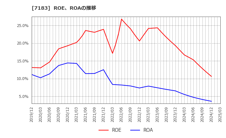 7183 あんしん保証(株): ROE、ROAの推移