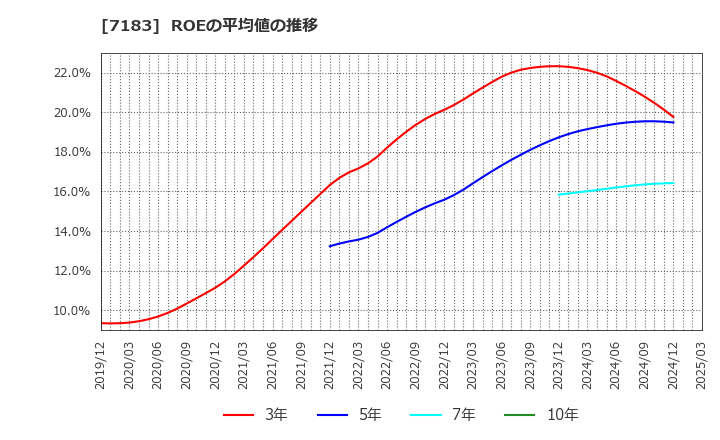 7183 あんしん保証(株): ROEの平均値の推移