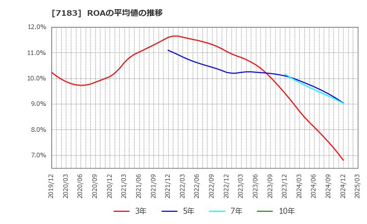 7183 あんしん保証(株): ROAの平均値の推移