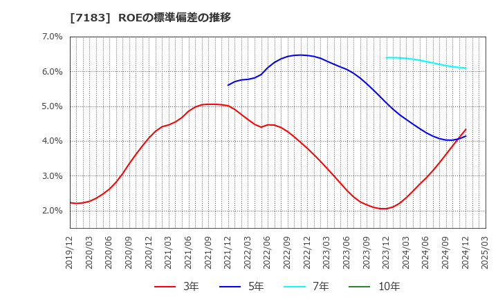 7183 あんしん保証(株): ROEの標準偏差の推移