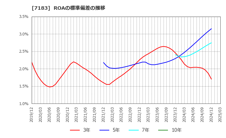 7183 あんしん保証(株): ROAの標準偏差の推移
