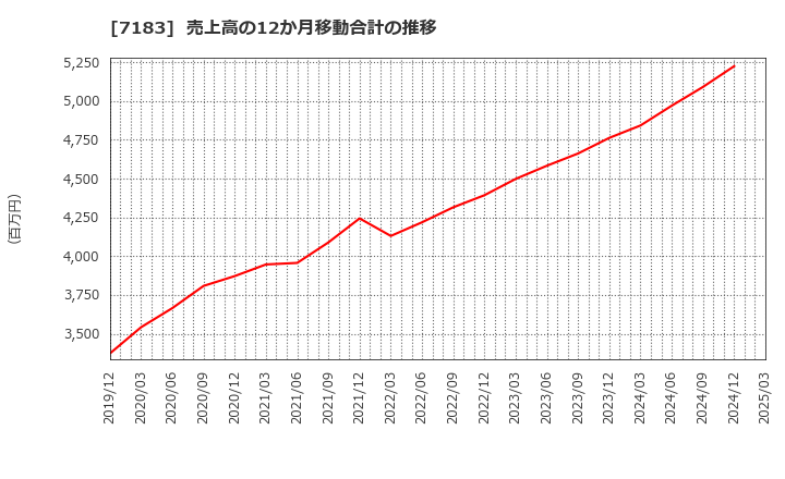 7183 あんしん保証(株): 売上高の12か月移動合計の推移