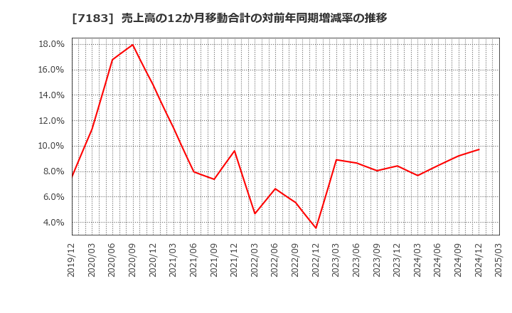 7183 あんしん保証(株): 売上高の12か月移動合計の対前年同期増減率の推移