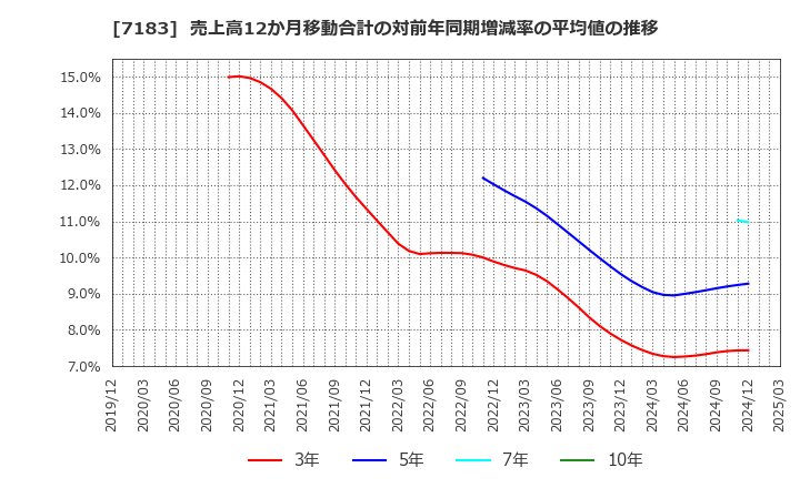 7183 あんしん保証(株): 売上高12か月移動合計の対前年同期増減率の平均値の推移