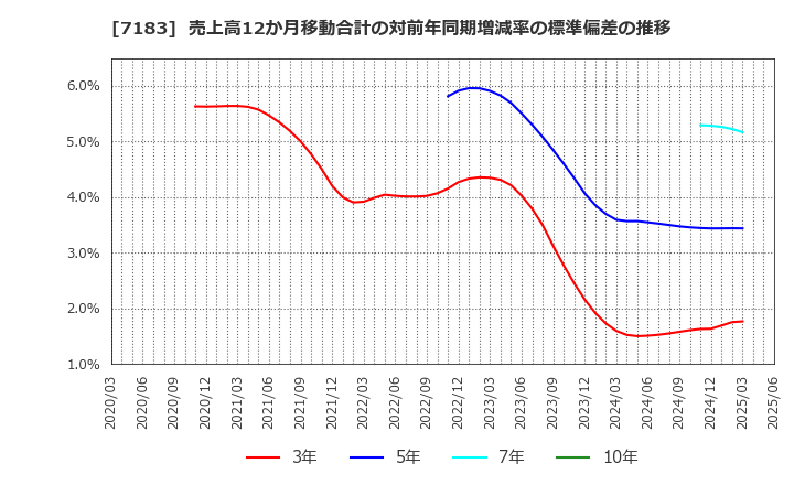 7183 あんしん保証(株): 売上高12か月移動合計の対前年同期増減率の標準偏差の推移